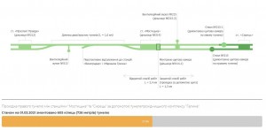 Проходка правого тунелю станом на 1.03.2021