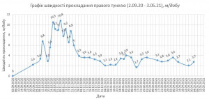 Швидкість прокладання правого тунелю