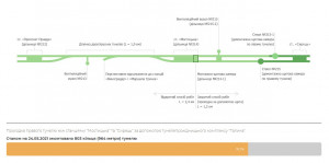 Прокладання правого тунелю станом на 24.05.2021