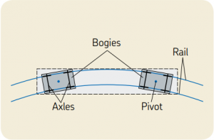 Design principle of a bogie vehicle.png