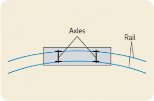 Design principle of a non-bogie vehicle.png