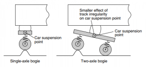 Single-axle bogie vs two-axle bogie.png
