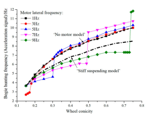 Effect of motor suspension and wheel conicity on the bogie hunting frequency.png